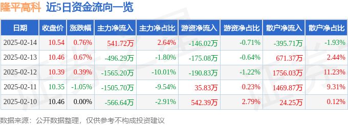 股票行情快报：隆平高科（000998）2月14日主力资金净买入541.72万元