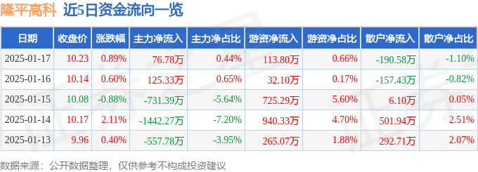 股票行情快报：隆平高科（000998）1月17日主力资金净买入76.78万元