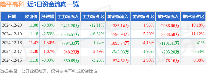 股票行情快报：隆平高科（000998）12月20日主力资金净卖出2421.20万元