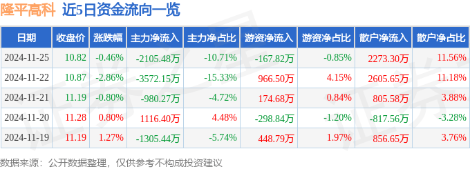 股票行情快报：隆平高科（000998）11月25日主力资金净卖出2105.48万元