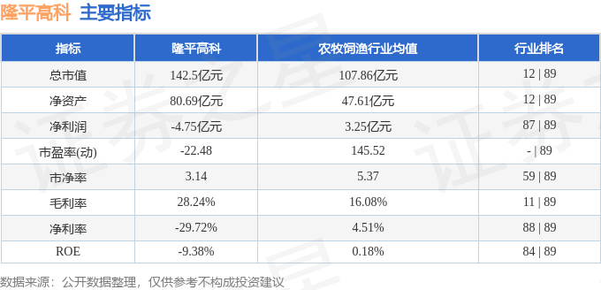 股票行情快报：隆平高科（000998）11月25日主力资金净卖出2105.48万元