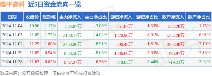 股票行情快报：隆平高科（000998）12月4日主力资金净卖出584.07万元