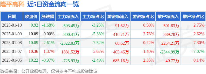 股票行情快报：隆平高科（000998）1月10日主力资金净卖出593.45万元