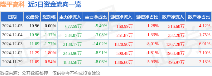 股票行情快报：隆平高科（000998）12月5日主力资金净卖出677.59万元