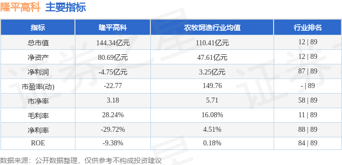 股票行情快报：隆平高科（000998）12月5日主力资金净卖出677.59万元
