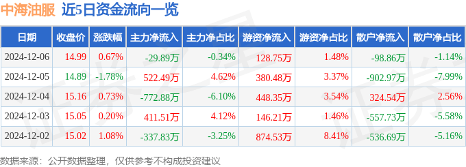 股票行情快报：中海油服（601808）12月6日主力资金净卖出29.89万元