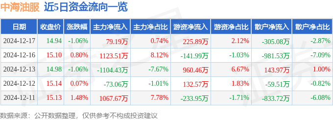 股票行情快报：中海油服（601808）12月17日主力资金净买入79.19万元