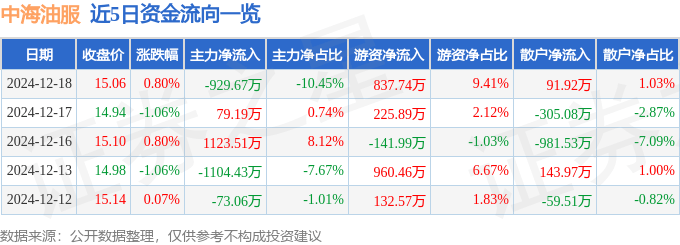 股票行情快报：中海油服（601808）12月18日主力资金净卖出929.67万元