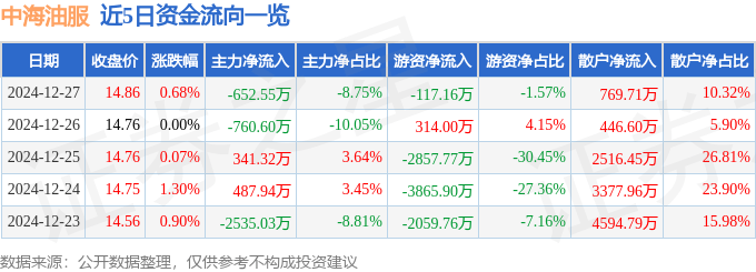 股票行情快报：中海油服（601808）12月27日主力资金净卖出652.55万元