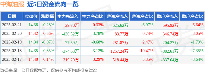 股票行情快报：中海油服（601808）2月21日主力资金净买入29.70万元