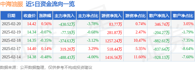 股票行情快报：中海油服（601808）2月20日主力资金净卖出430.52万元