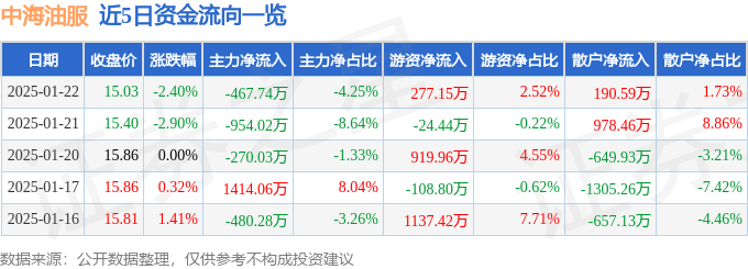 股票行情快报：中海油服（601808）1月22日主力资金净卖出467.74万元