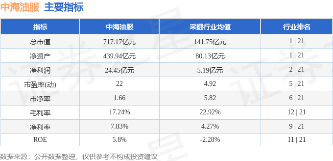 股票行情快报：中海油服（601808）1月22日主力资金净卖出467.74万元