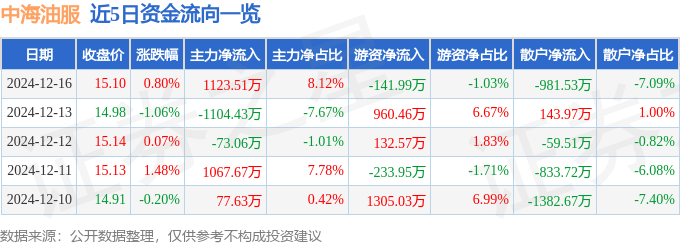 股票行情快报：中海油服（601808）12月16日主力资金净买入1123.51万元