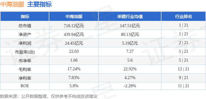 股票行情快报：中海油服（601808）12月3日主力资金净买入411.51万元