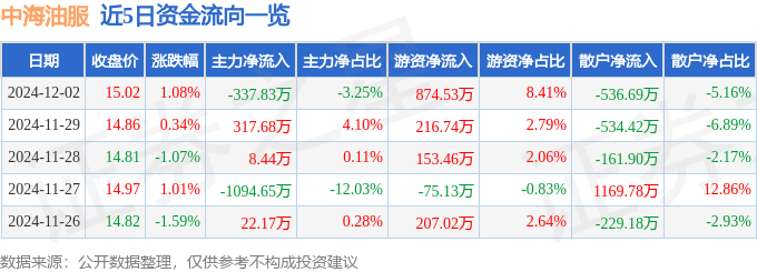 股票行情快报：中海油服（601808）12月2日主力资金净卖出337.83万元