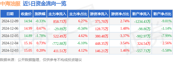 股票行情快报：中海油服（601808）12月9日主力资金净买入858.73万元