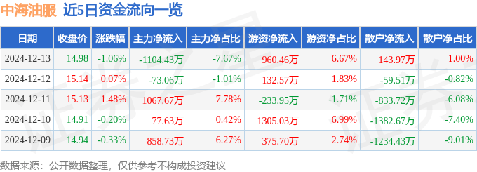 股票行情快报：中海油服（601808）12月13日主力资金净卖出1104.43万元