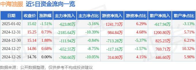 股票行情快报：中海油服（601808）1月2日主力资金净卖出623.80万元