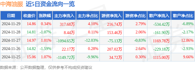 股票行情快报：中海油服（601808）11月29日主力资金净买入317.68万元