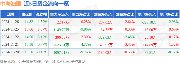 股票行情快报：中海油服（601808）11月26日主力资金净买入22.17万元