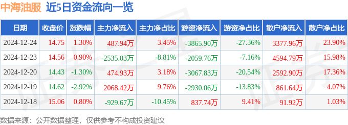 股票行情快报：中海油服（601808）12月24日主力资金净买入487.94万元