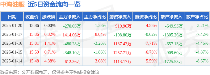 股票行情快报：中海油服（601808）1月20日主力资金净卖出270.03万元