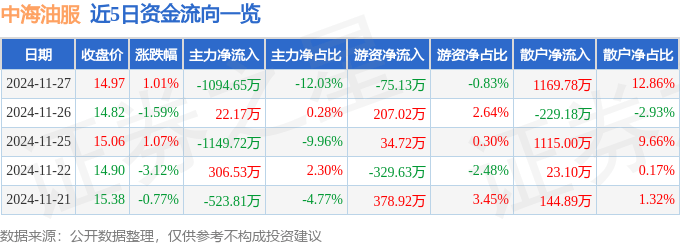 股票行情快报：中海油服（601808）11月27日主力资金净卖出1094.65万元