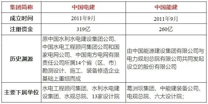 中国电建VS中国能建！