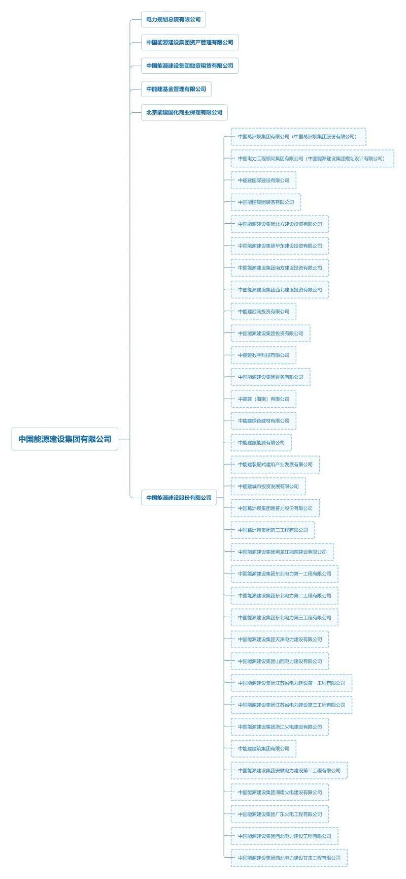 中国电建VS中国能建！