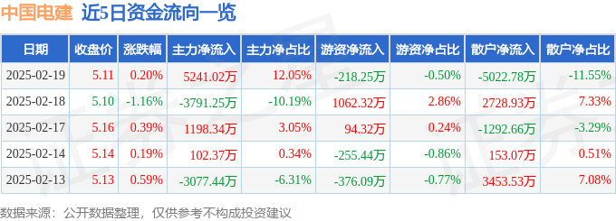 股票行情快报：中国电建（601669）2月19日主力资金净买入5241.02万元