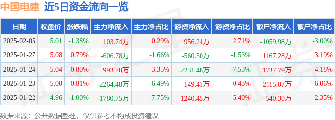股票行情快报：中国电建（601669）2月5日主力资金净买入103.74万元