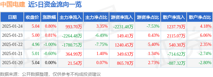 股票行情快报：中国电建（601669）1月24日主力资金净买入993.70万元