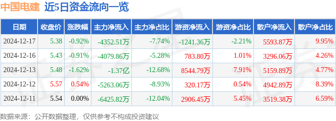 股票行情快报：中国电建（601669）12月17日主力资金净卖出4352.51万元