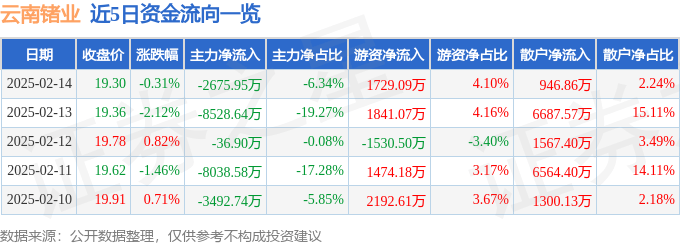 股票行情快报：云南锗业（002428）2月14日主力资金净卖出2675.95万元
