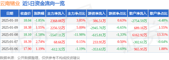股票行情快报：云南锗业（002428）1月10日主力资金净买入2368.08万元