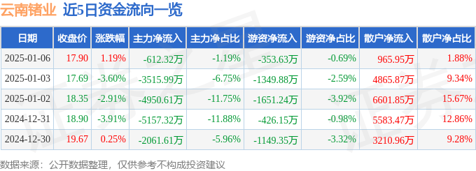 股票行情快报：云南锗业（002428）1月6日主力资金净卖出612.32万元