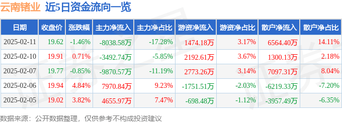 股票行情快报：云南锗业（002428）2月11日主力资金净卖出8038.58万元