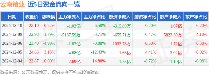 股票行情快报：云南锗业（002428）12月10日主力资金净卖出1.03亿元