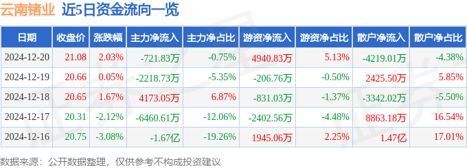 股票行情快报：云南锗业（002428）12月20日主力资金净卖出721.83万元