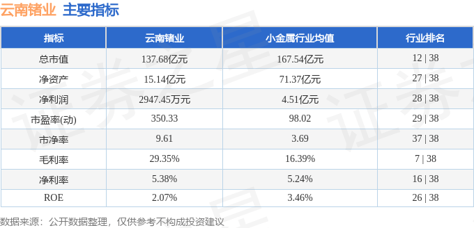 股票行情快报：云南锗业（002428）12月20日主力资金净卖出721.83万元