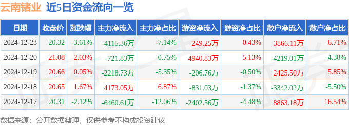 股票行情快报：云南锗业（002428）12月23日主力资金净卖出4115.36万元