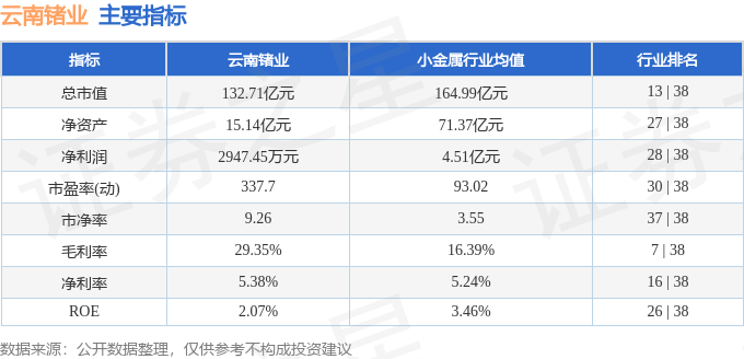 股票行情快报：云南锗业（002428）12月23日主力资金净卖出4115.36万元