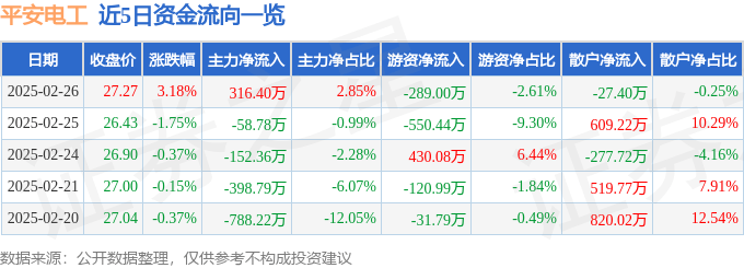 股票行情快报：平安电工（001359）2月26日主力资金净买入316.40万元