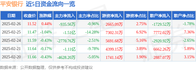 股票行情快报：平安银行（000001）2月26日主力资金净卖出935.56万元