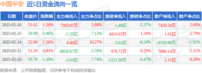 股票行情快报：中国平安（601318）2月26日主力资金净买入7393.81万元