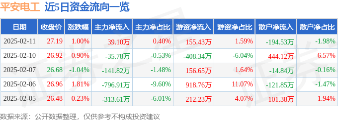 股票行情快报：平安电工（001359）2月11日主力资金净买入39.10万元