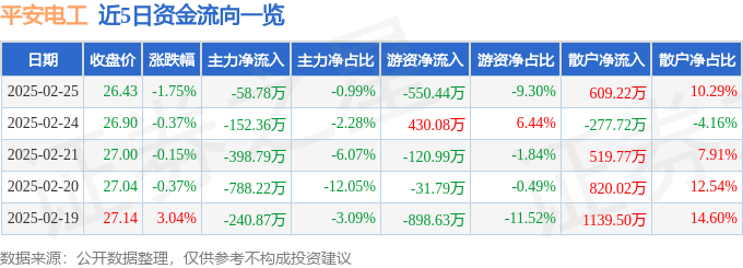 股票行情快报：平安电工（001359）2月25日主力资金净卖出58.78万元