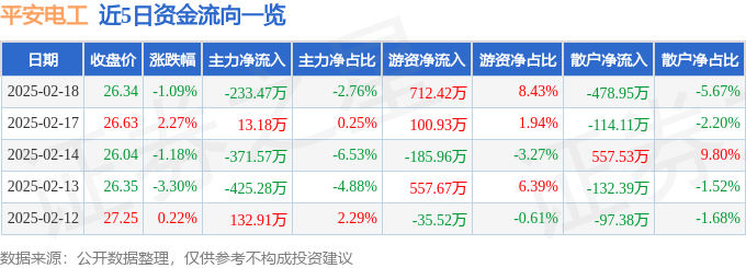 股票行情快报：平安电工（001359）2月18日主力资金净卖出233.47万元