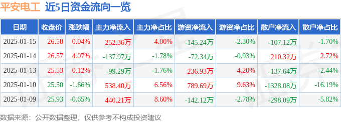 股票行情快报：平安电工（001359）1月15日主力资金净买入252.36万元